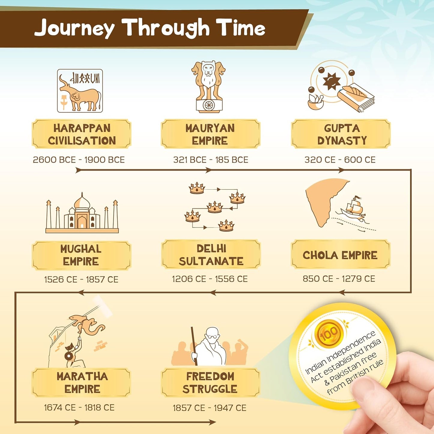 Imagimake Kid,Teen,Adult Mapology History Quest,India,Historical Board Game.